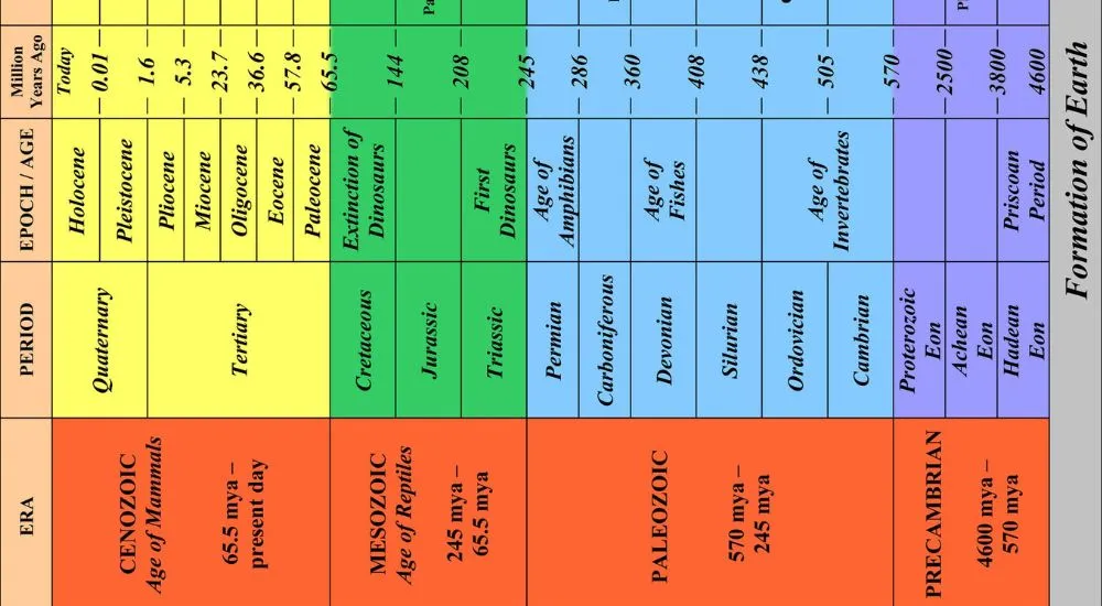 Geological Time Scale - Important MCQ